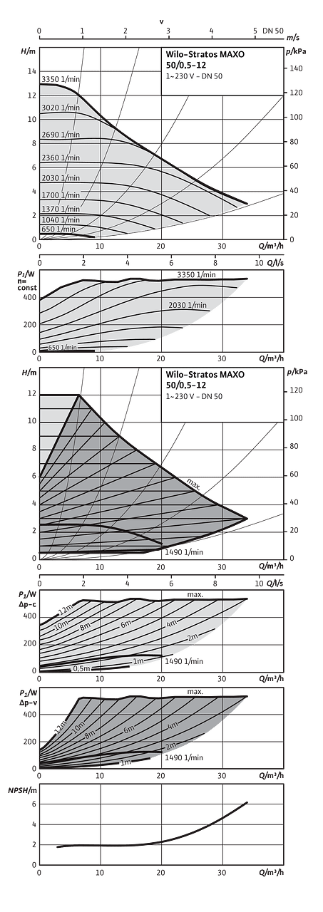 Wilo-Stratos MAXO 50/0,5-12