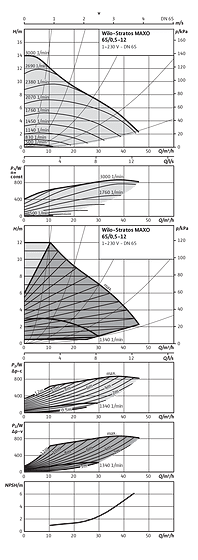 Wilo-Stratos MAXO 65/0,5-12