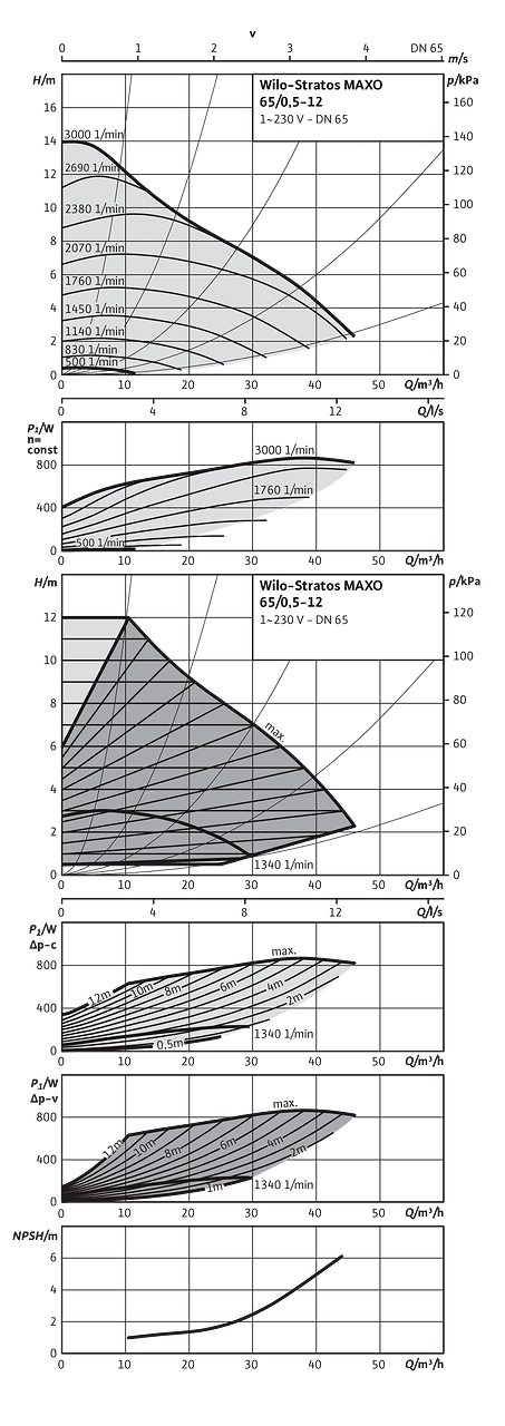 Wilo-Stratos MAXO 65/0,5-12