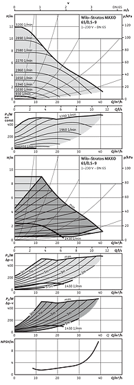 Wilo-Stratos MAXO 65/0,5-9