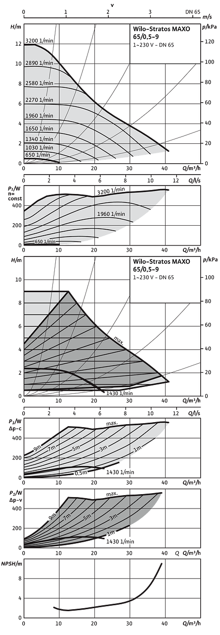 Wilo-Stratos MAXO 65/0,5-9