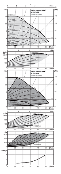 Wilo-Stratos MAXO 65/0,5-16
