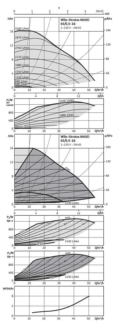 Wilo-Stratos MAXO 65/0,5-16