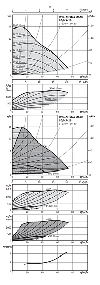 Wilo-Stratos MAXO 80/0,5-16