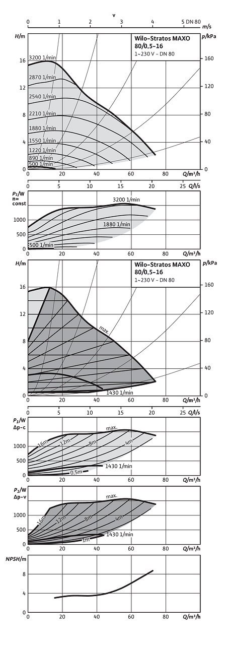 Wilo-Stratos MAXO 80/0,5-16