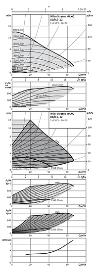 Wilo-Stratos MAXO 80/0,5-12, 100/0,5-12