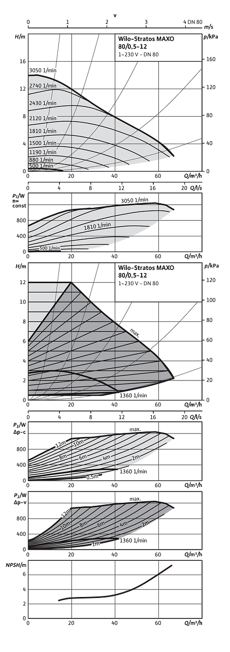 Wilo-Stratos MAXO 80/0,5-12, 100/0,5-12