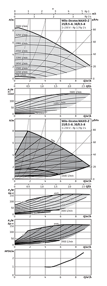 Wilo-Stratos MAXO-Z 25/0,5-8, 30/0,5-8