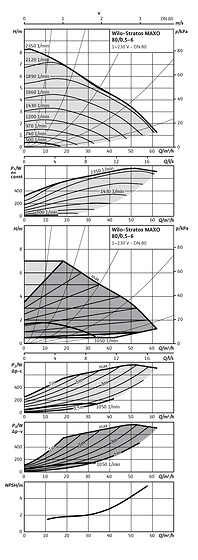 Wilo-Stratos MAXO 100/0,5-6
