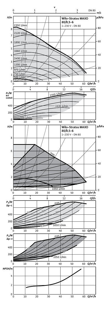Wilo-Stratos MAXO 100/0,5-6