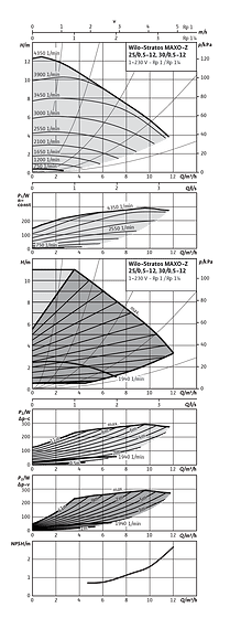 Wilo-Stratos MAXO-Z 25/0,5-12, 30/0,5-12