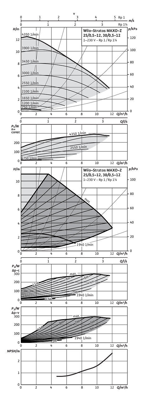 Wilo-Stratos MAXO-Z 25/0,5-12, 30/0,5-12