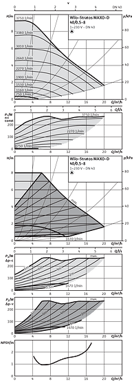 Wilo-Stratos MAXO-D 40/0,5-8