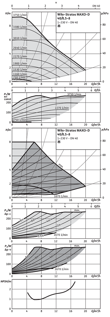 Wilo-Stratos MAXO-D 40/0,5-8