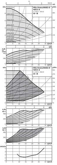Wilo-Stratos MAXO-D 40/0,5-8