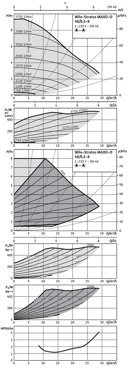 Wilo-Stratos MAXO-D 40/0,5-8