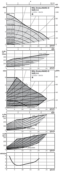 Wilo-Stratos MAXO-D 50/0,5-8