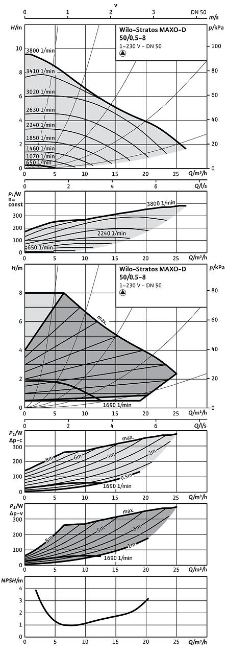 Wilo-Stratos MAXO-D 50/0,5-8