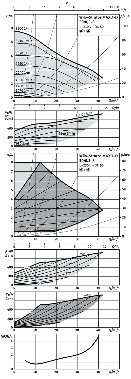 Wilo-Stratos MAXO-D 50/0,5-8