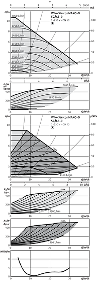 Wilo-Stratos MAXO-D 50/0,5-9