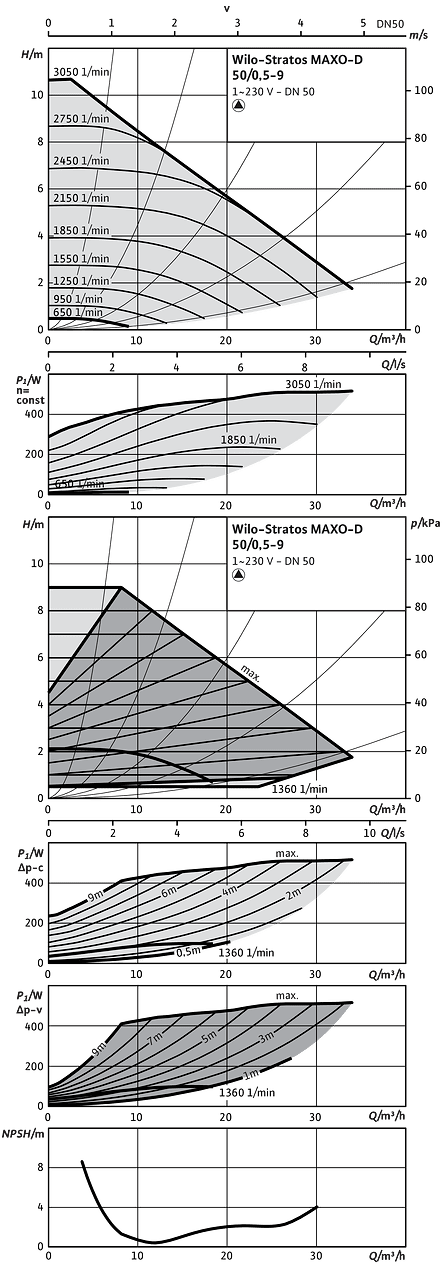 Wilo-Stratos MAXO-D 50/0,5-9