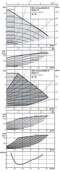 Wilo-Stratos MAXO-D 50/0,5-9