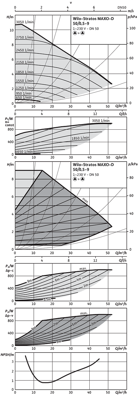 Wilo-Stratos MAXO-D 50/0,5-9