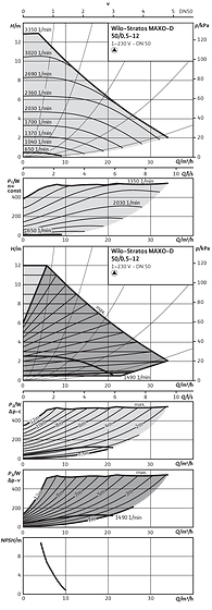 Wilo-Stratos MAXO-D 50/0,5-12