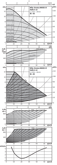 Wilo-Stratos MAXO-D 50/0,5-12