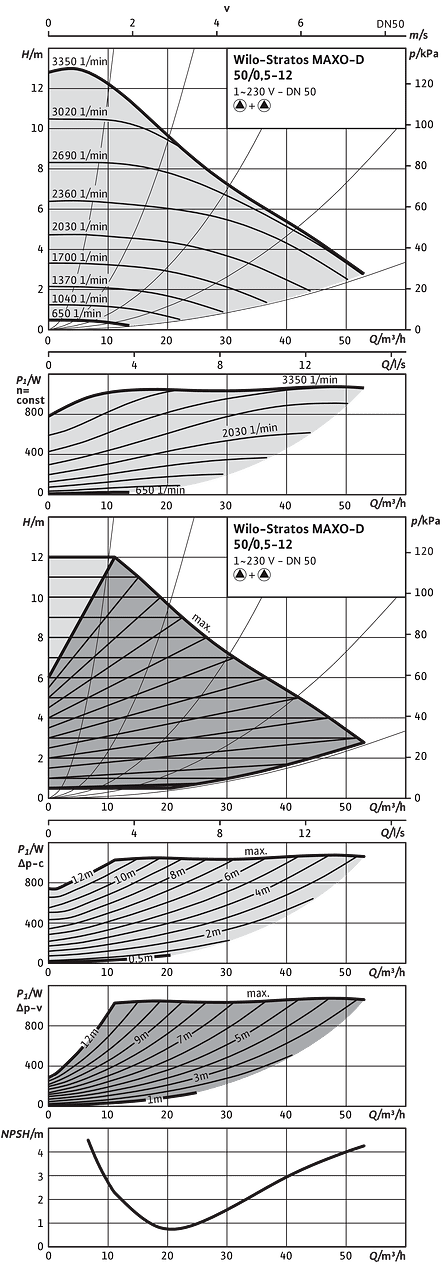 Wilo-Stratos MAXO-D 50/0,5-12