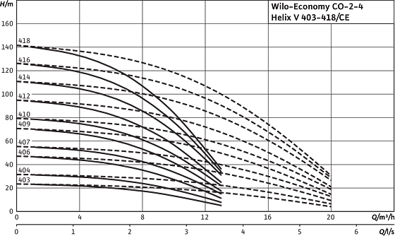 Wilo-Economy CO 2-4 Helix V 403-418/Ce