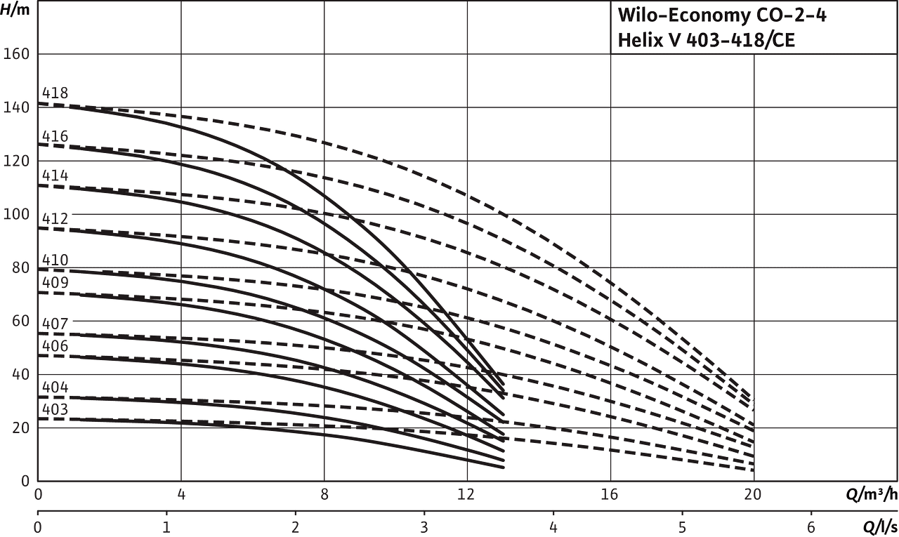 Wilo-Economy CO 2-4 Helix V 403-418/Ce