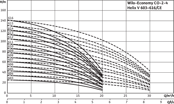 Wilo-Economy CO 2-4 Helix V 603-616/Ce