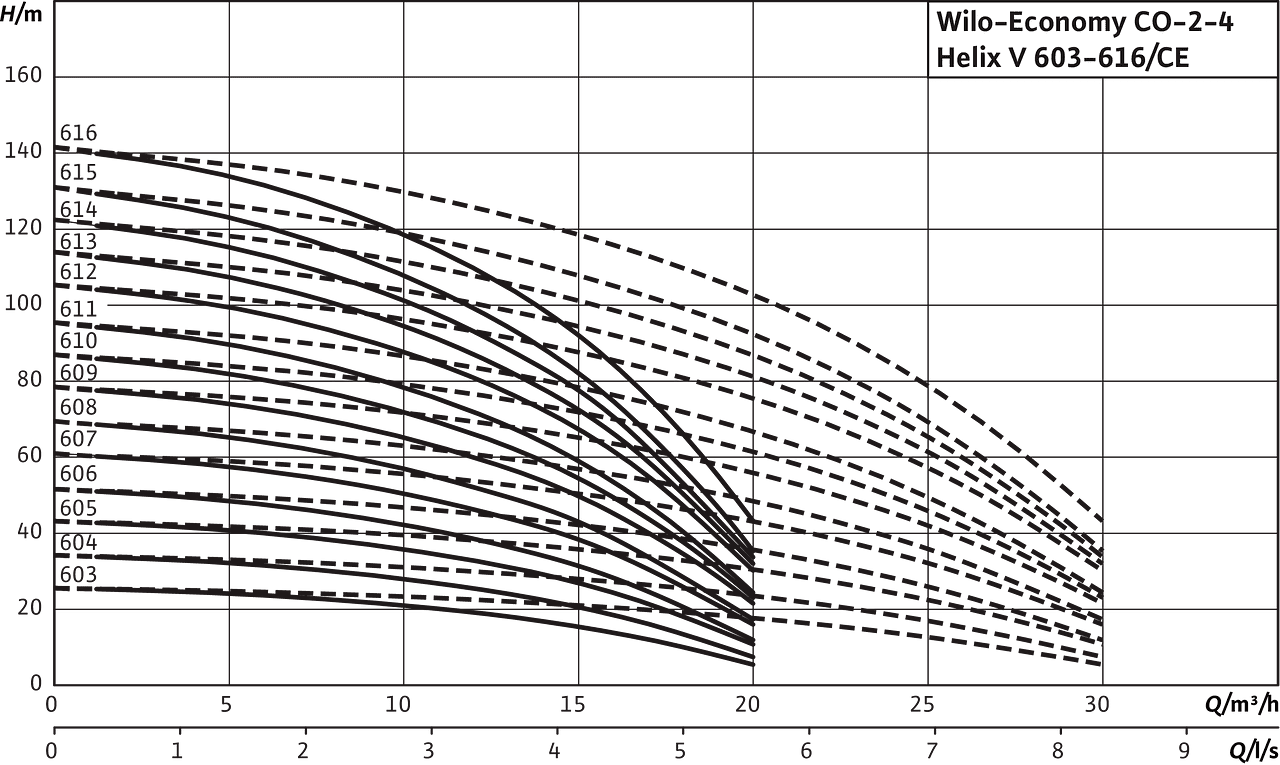 Wilo-Economy CO 2-4 Helix V 603-616/Ce