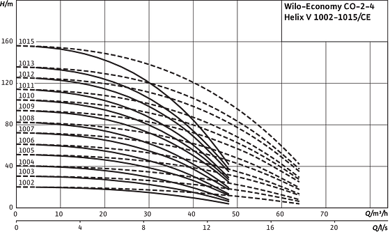 Wilo-Economy CO 2-4 Helix V 1002-1015/Ce