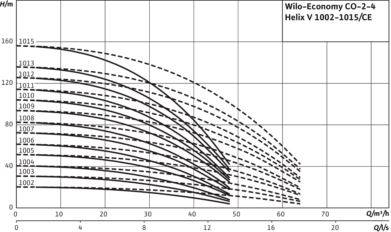 Wilo-Economy CO 2-4 Helix V 1002-1015/Ce
