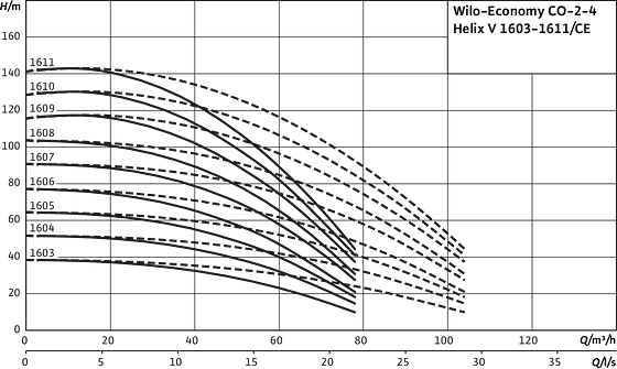 Wilo-Economy CO 2-4 Helix V 1603-1611/Ce