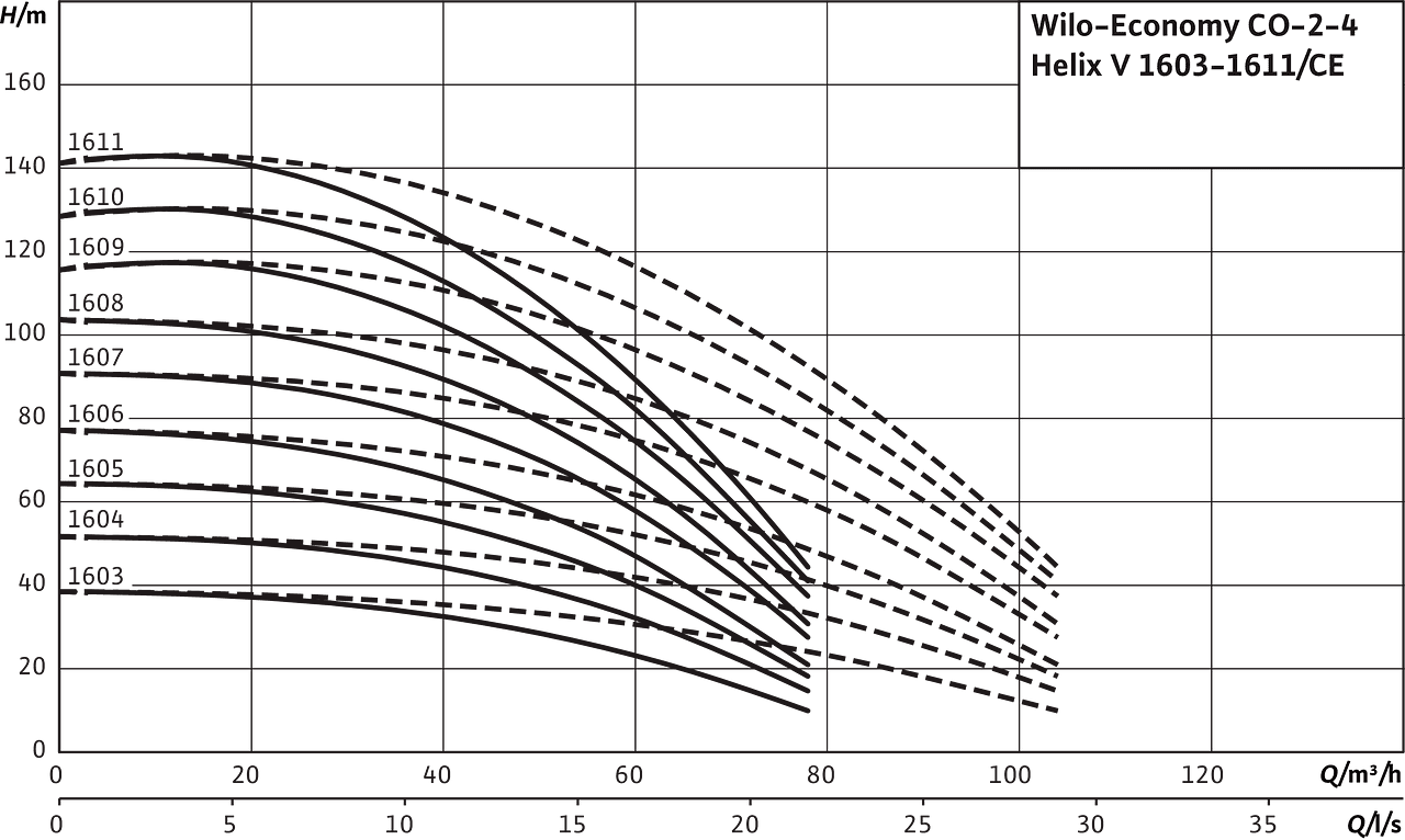 Wilo-Economy CO 2-4 Helix V 1603-1611/Ce
