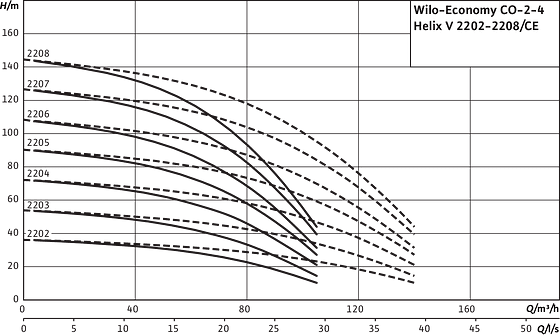 Wilo-Economy CO 2-4 Helix V 2202-2208/Ce