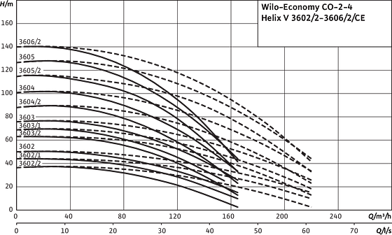 Wilo-Economy CO 2-4 Helix V 3602/2-3606/2/Ce
