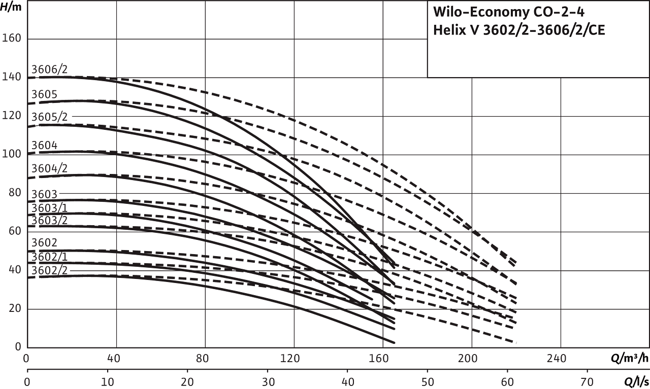 Wilo-Economy CO 2-4 Helix V 3602/2-3606/2/Ce