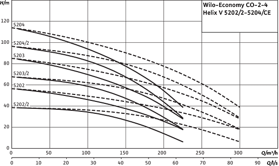 Wilo-Economy CO 2-4 Helix V 5202/2-5204/Ce