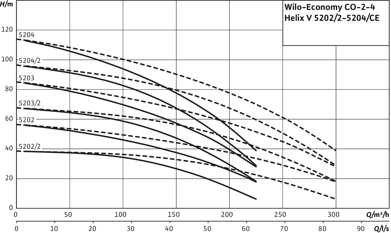 Wilo-Economy CO 2-4 Helix V 5202/2-5204/Ce