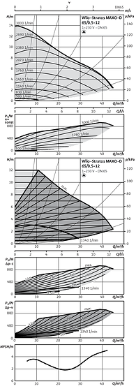 Wilo-Stratos MAXO-D 65/0,5-12