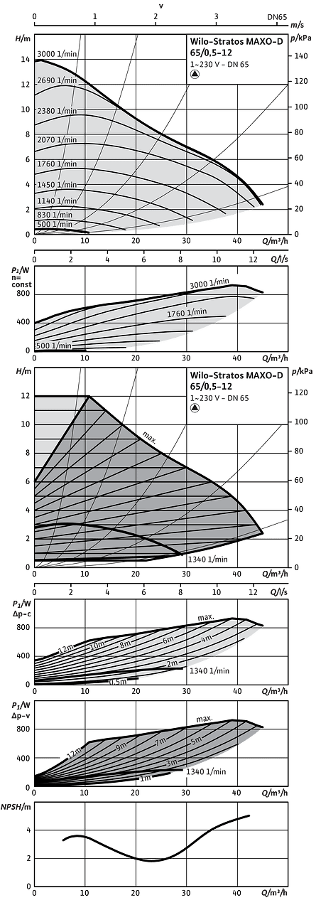 Wilo-Stratos MAXO-D 65/0,5-12