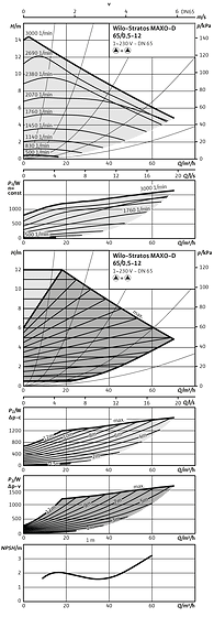 Wilo-Stratos MAXO-D 65/0,5-12