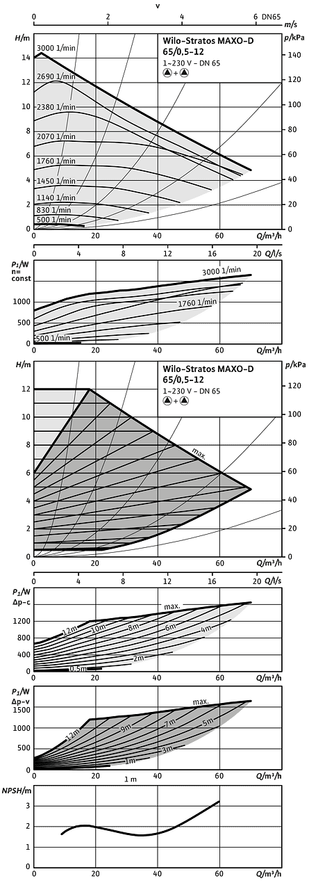 Wilo-Stratos MAXO-D 65/0,5-12
