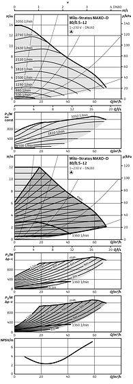 Wilo-Stratos MAXO-D 80/0,5-12