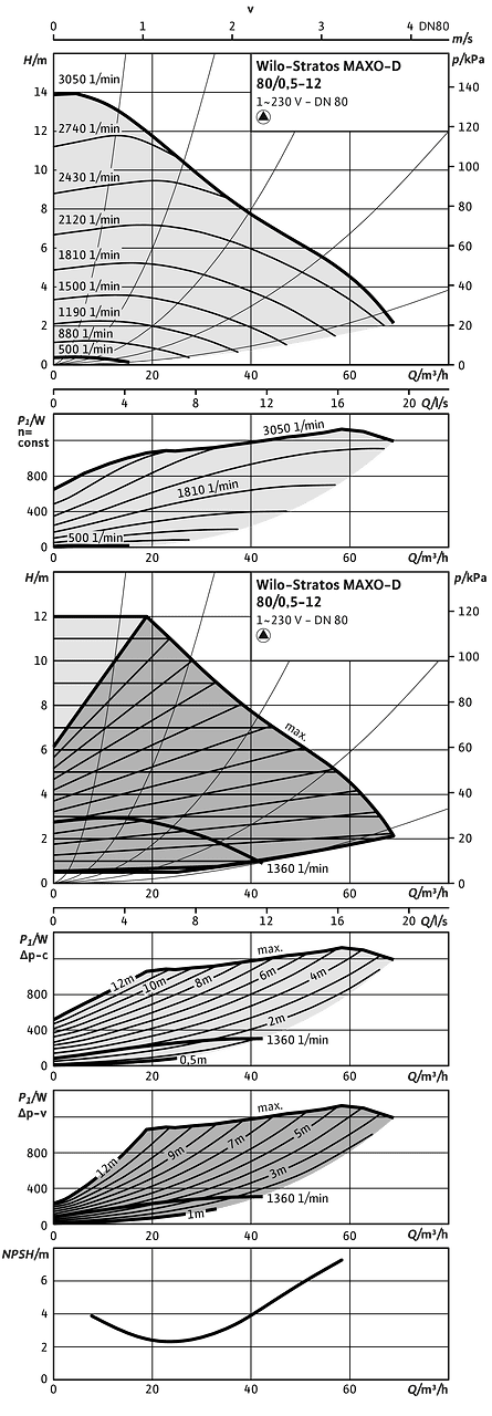 Wilo-Stratos MAXO-D 80/0,5-12