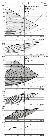Wilo-Stratos MAXO-D 80/0,5-12